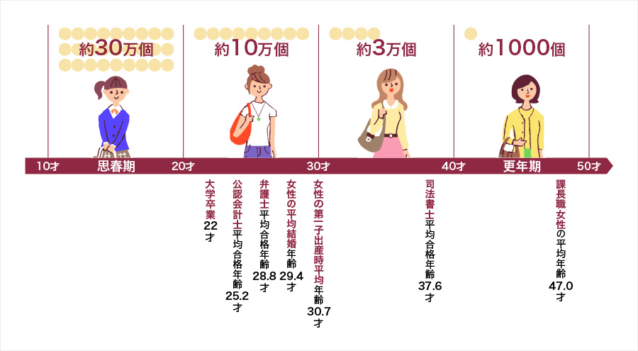 年齢と卵子の体内貯蔵個数推移