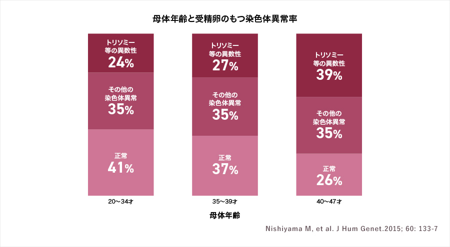 卵子凍結の優位性